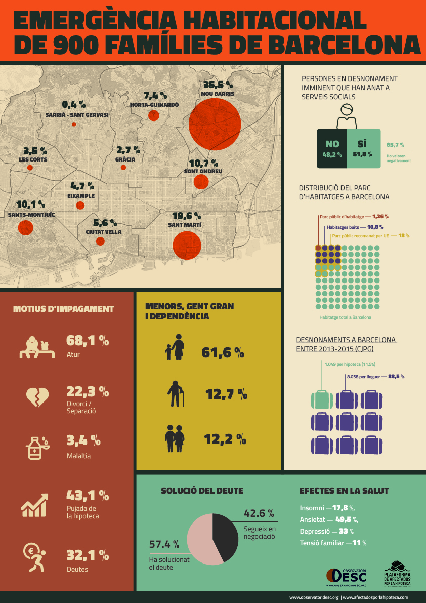 Lee más sobre el artículo Presentación del informe “Exclusió residencial al món local: crisi hipotecària a Barcelona 2013-2016”